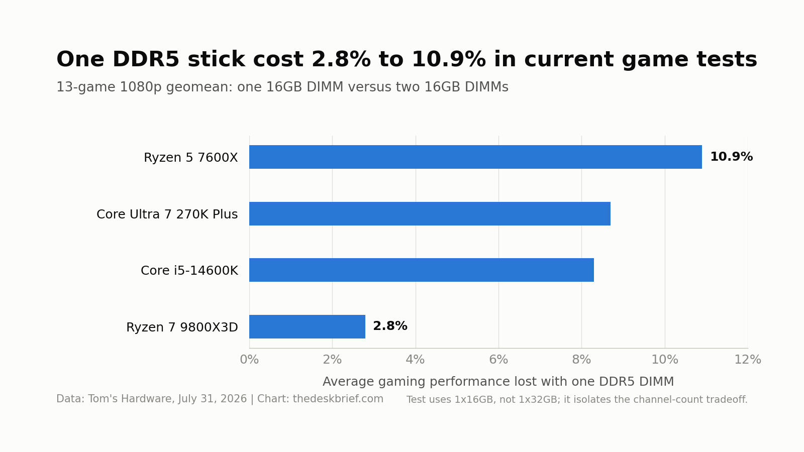 1x32 vs 2x16 RAM decision chart using 2026 single and dual DIMM game tests