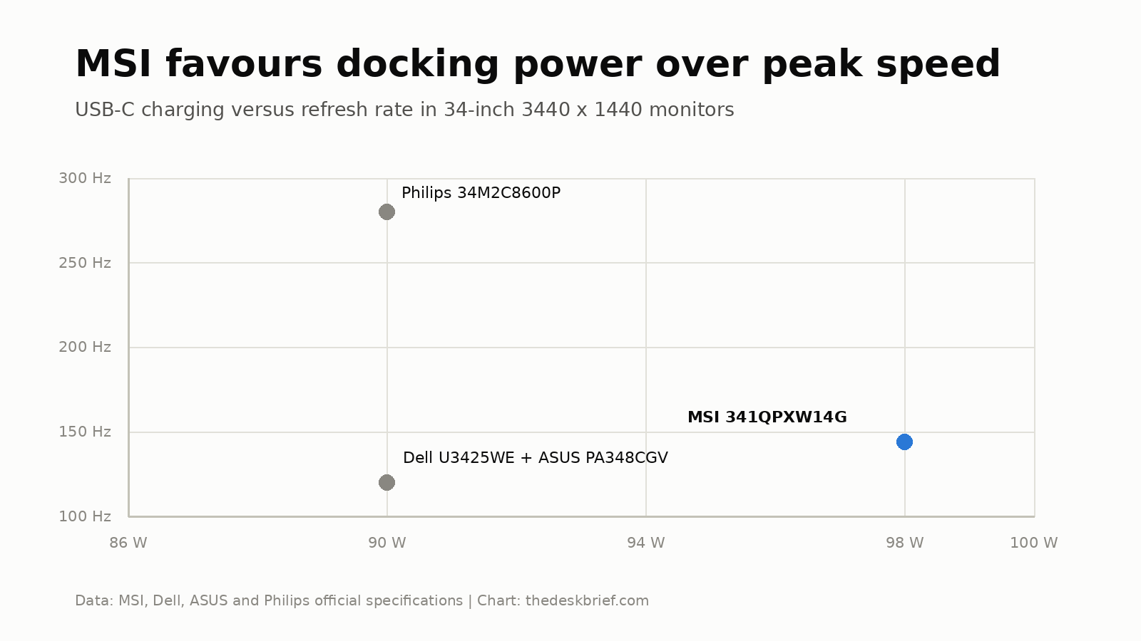341QPXW14G USB-C power delivery and refresh rate compared with three 34-inch monitors