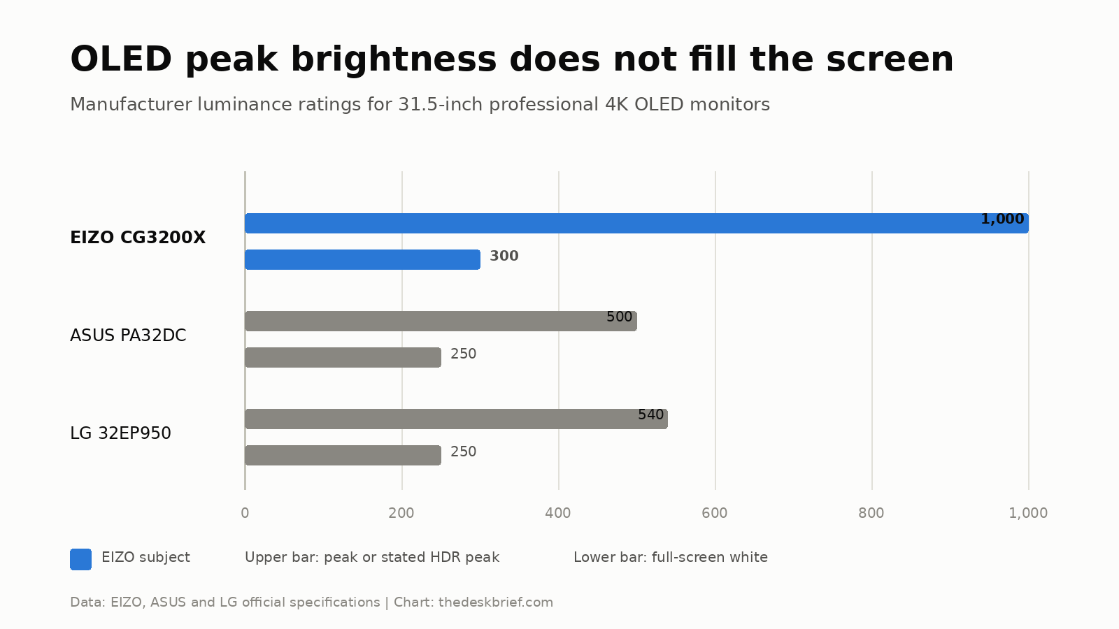 CG3200X peak and full-screen brightness compared with professional OLED monitors
