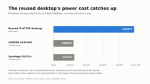DIY NAS 10-year electricity cost compared with UGREEN DXP2800 and Synology DS225+