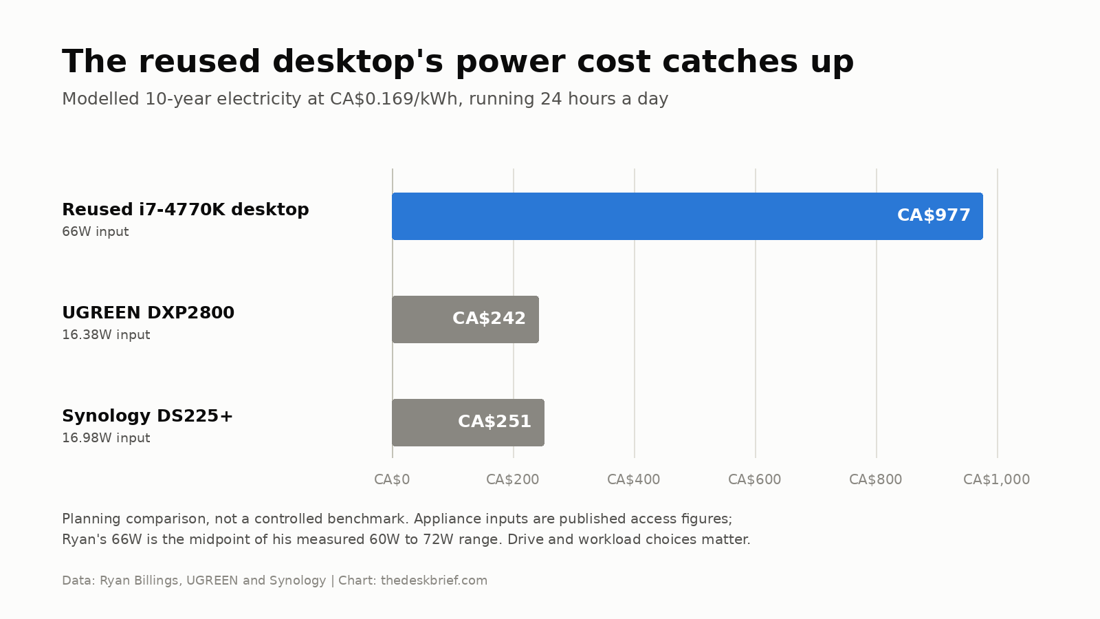 DIY NAS 10-year electricity cost compared with UGREEN DXP2800 and Synology DS225+