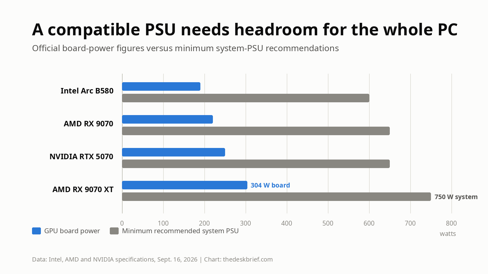GPU compatibility checker chart comparing graphics card board power with recommended system power supply capacity