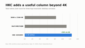 43H180C total pixel count compared with 4K and Dell U4025QW