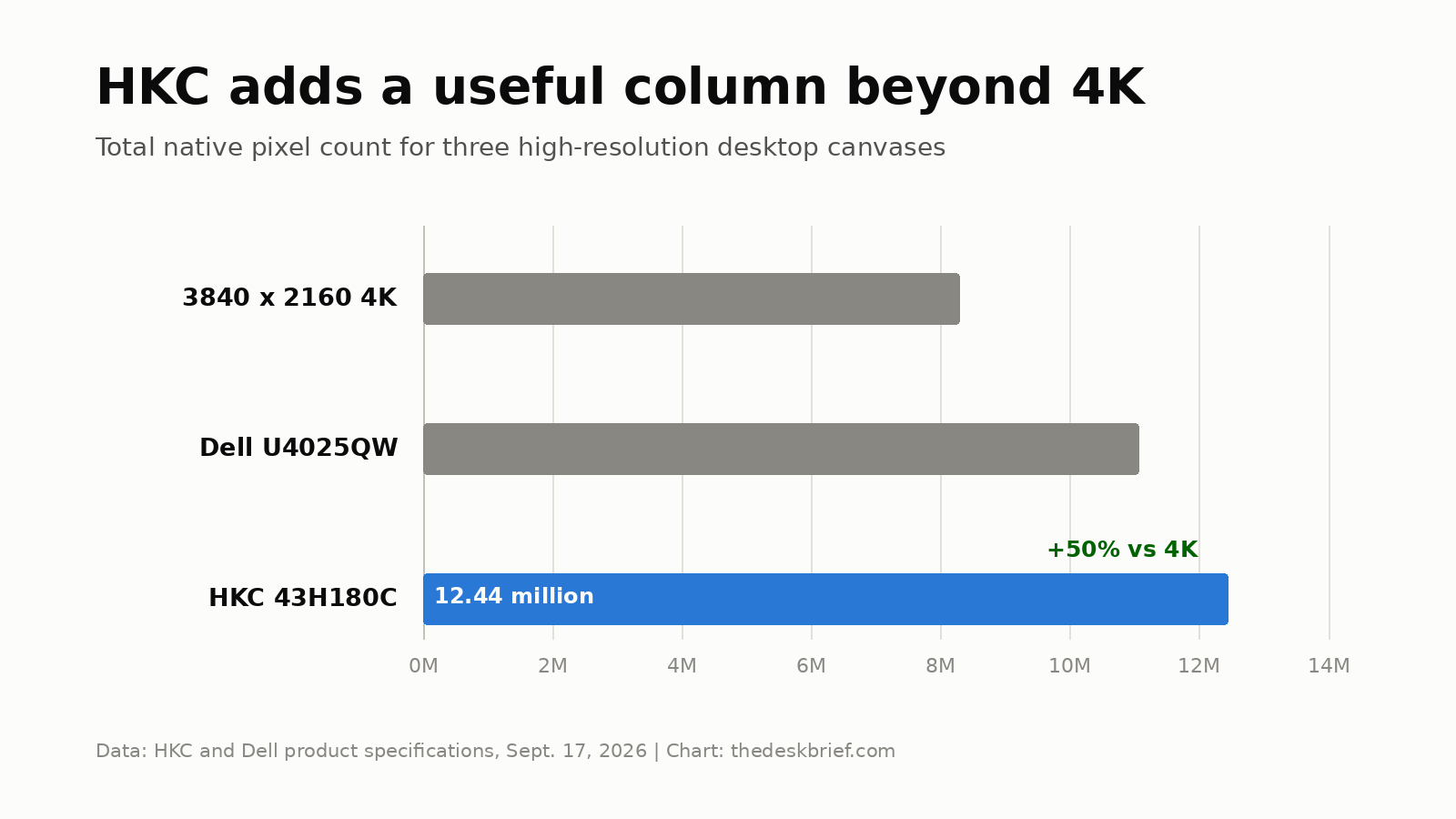 43H180C total pixel count compared with 4K and Dell U4025QW