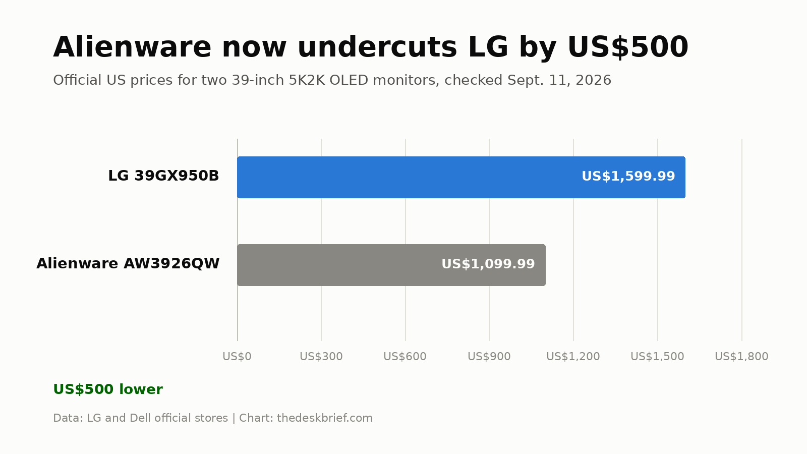 LG 39GX950B and Alienware AW3926QW official US price comparison