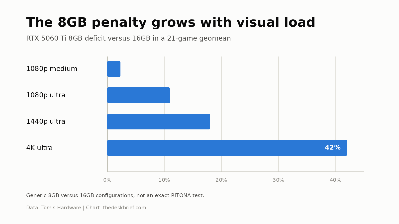 RTX 5060 Ti RiTONA OC 8GB performance context showing the growing deficit versus 16GB