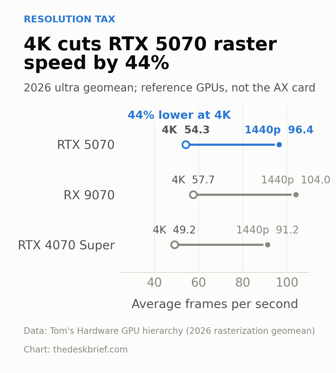 RTX 5070 Autumn Limited Edition performance context showing reference RTX 5070 frame rates at 1440p and 4K
