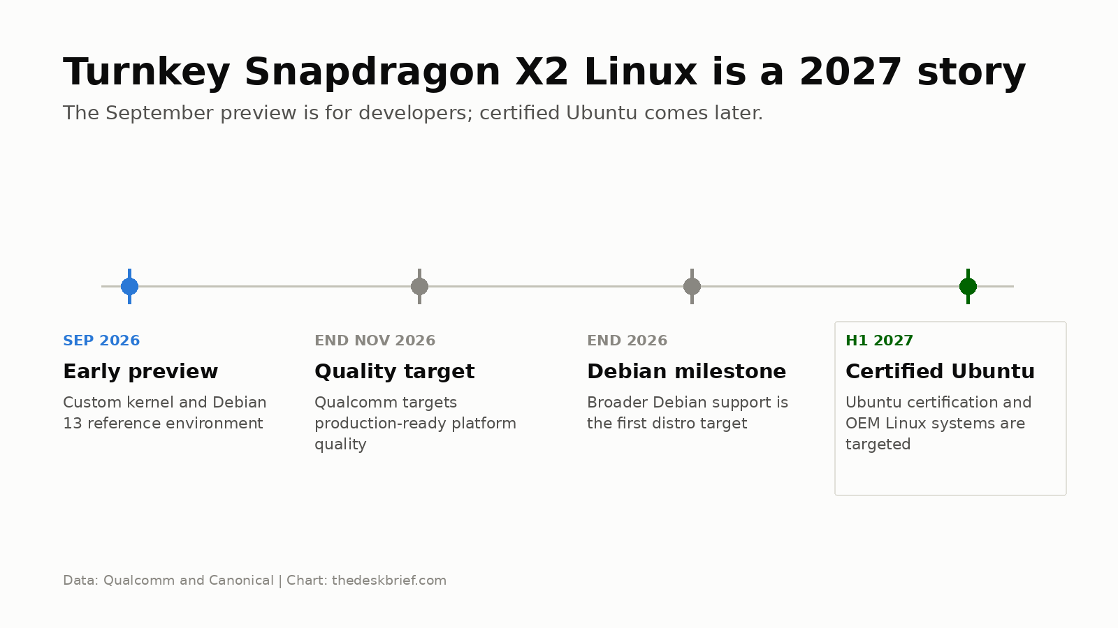Snapdragon X2 Linux roadmap from the September 2026 preview to certified Ubuntu in 2027