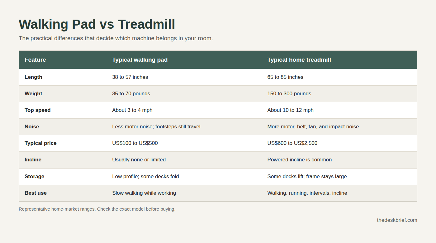 Walking pad vs treadmill comparison table