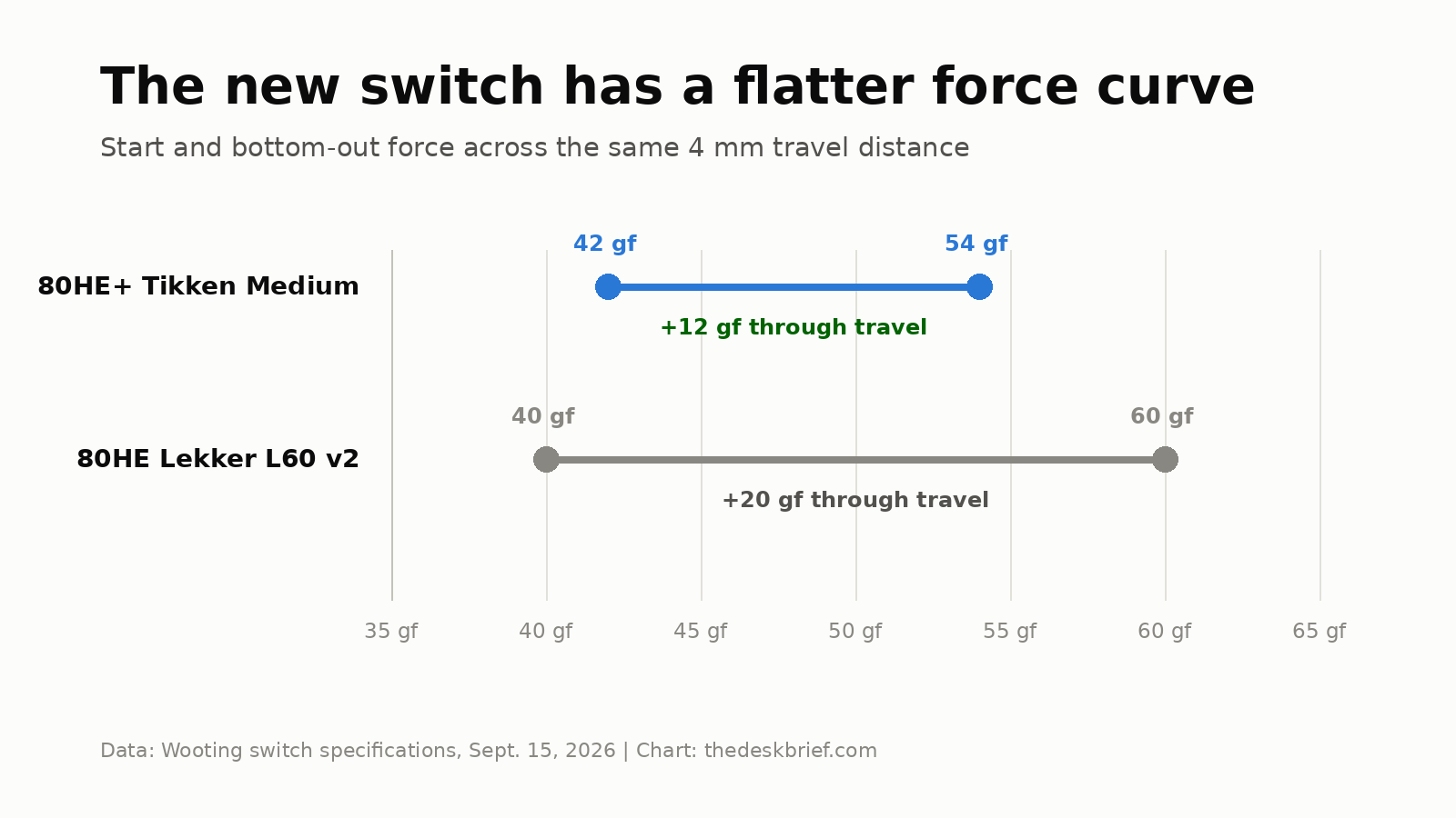 Wooting 80HE+ switch force compared with the original Wooting 80HE