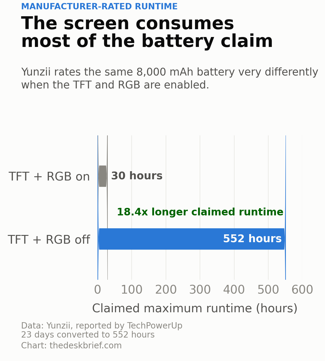 Yunzii IF75 manufacturer-rated battery runtime with TFT and RGB on versus off
