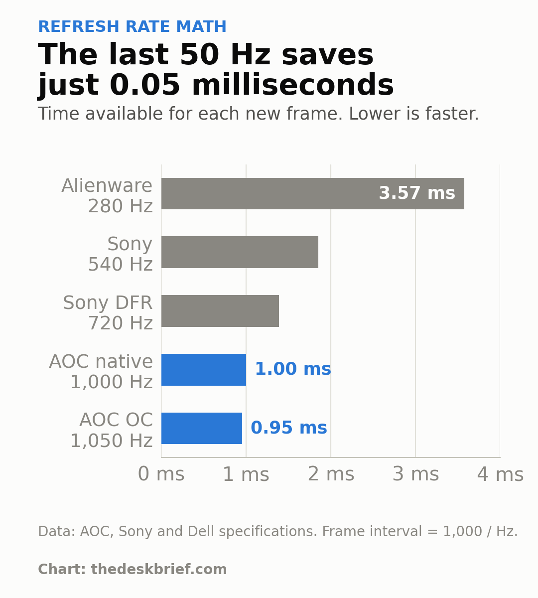 AGP257FT frame-time chart comparing 1000 Hz and 1050 Hz with Sony and Alienware monitors