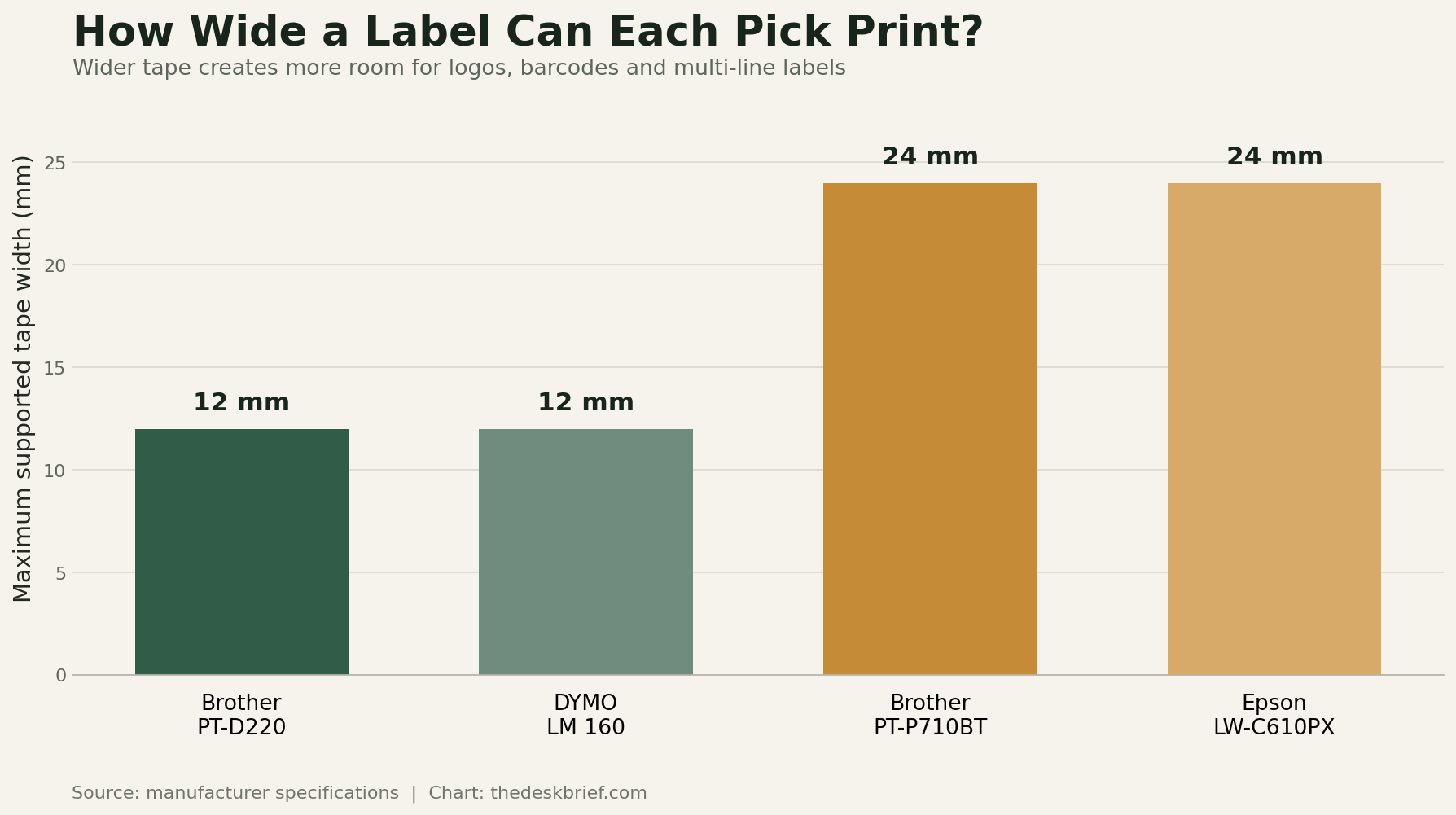 Best label maker comparison showing maximum tape width for four models