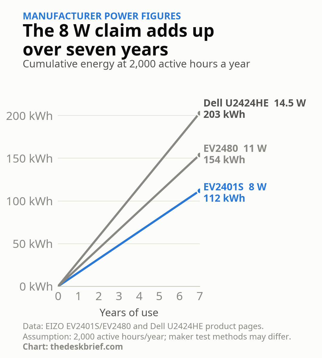 EV2401S seven-year cumulative energy use compared with EIZO EV2480 and Dell U2424HE