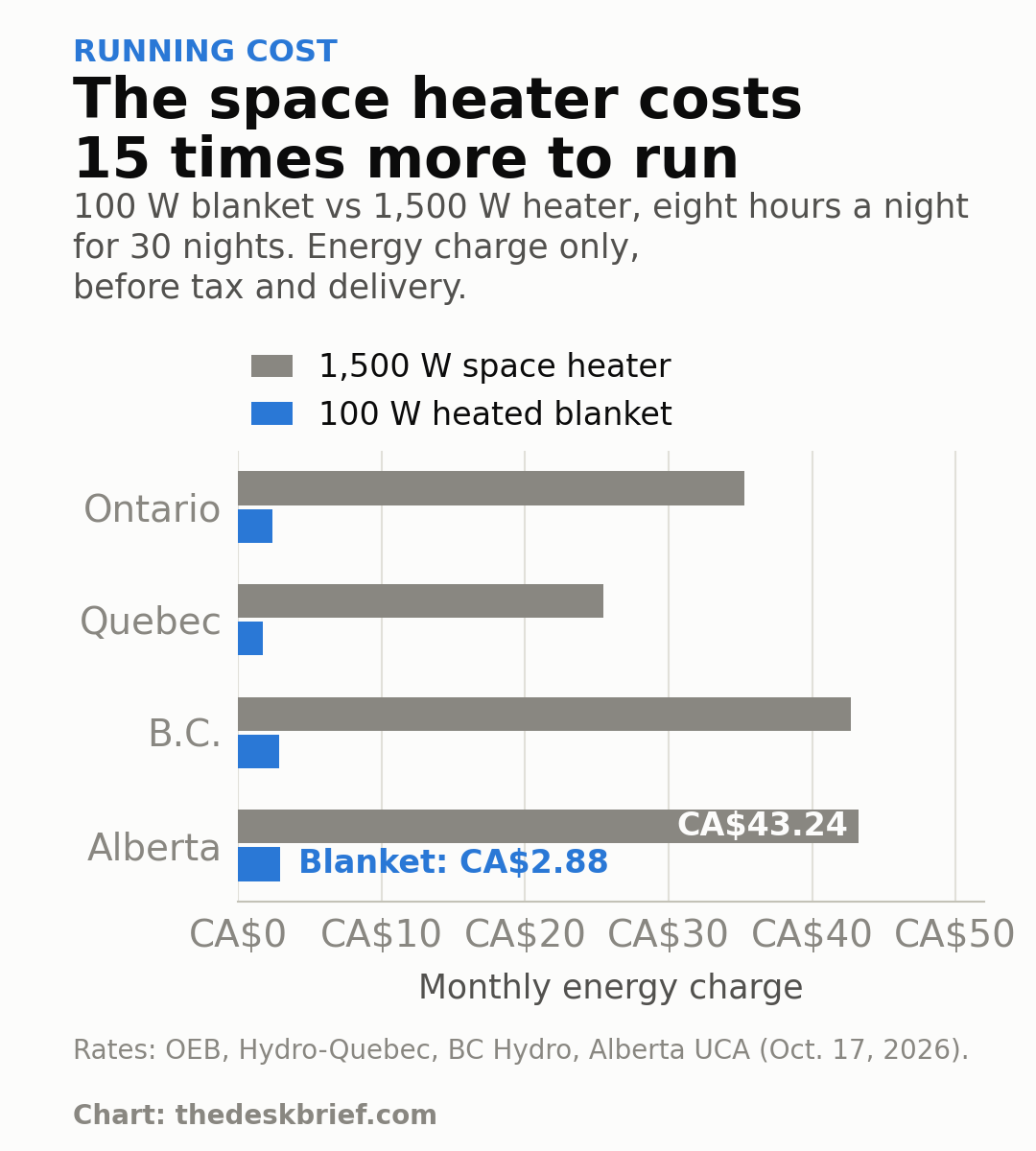 Heated blanket running cost compared with a 1,500 W space heater in four Canadian provinces
