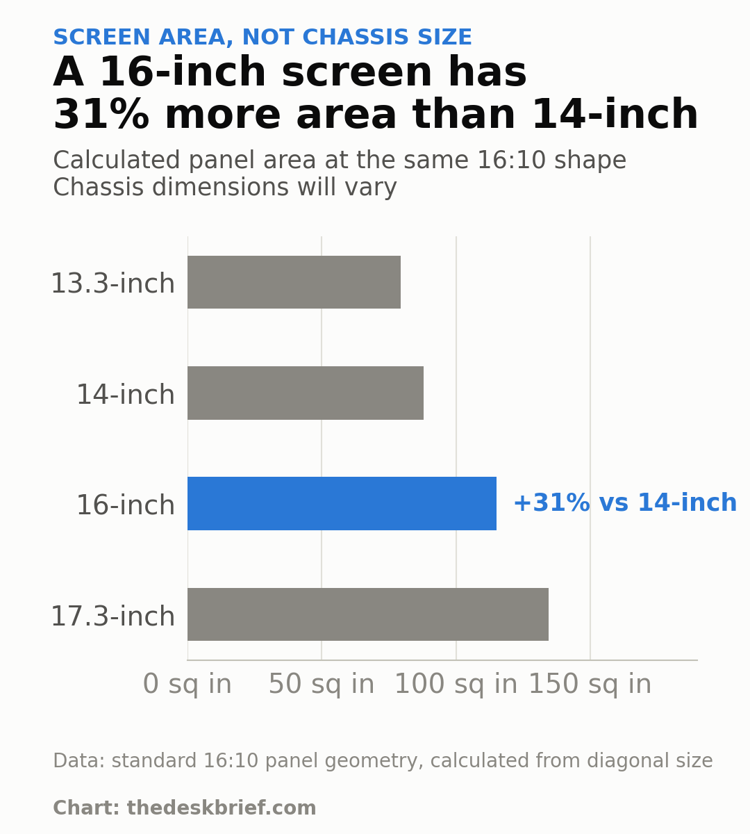 Laptop screen size chart comparing 13.3, 14, 16, and 17.3-inch display area