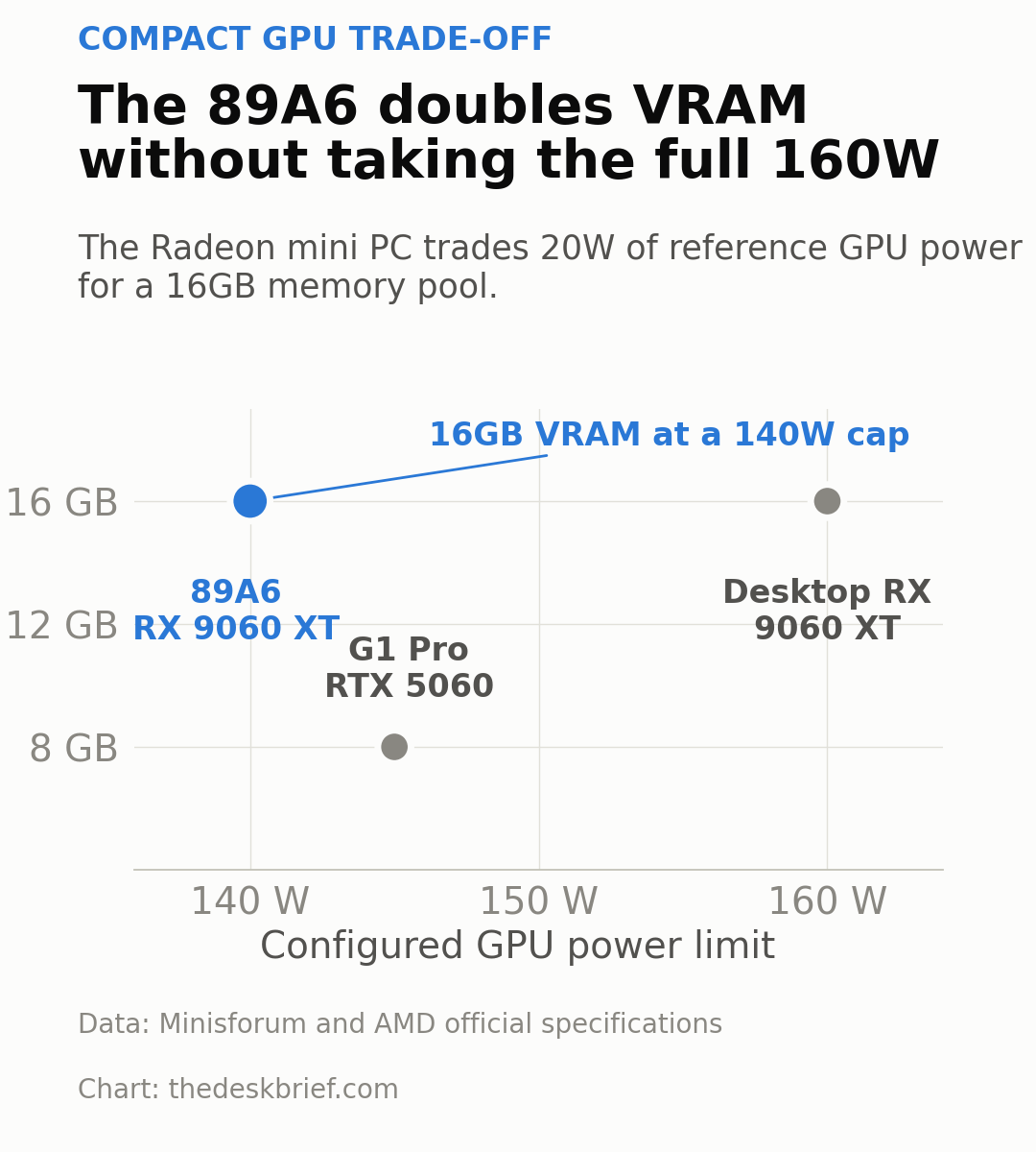 Minisforum AtomMan G1 Pro-89A6 GPU power and VRAM comparison chart