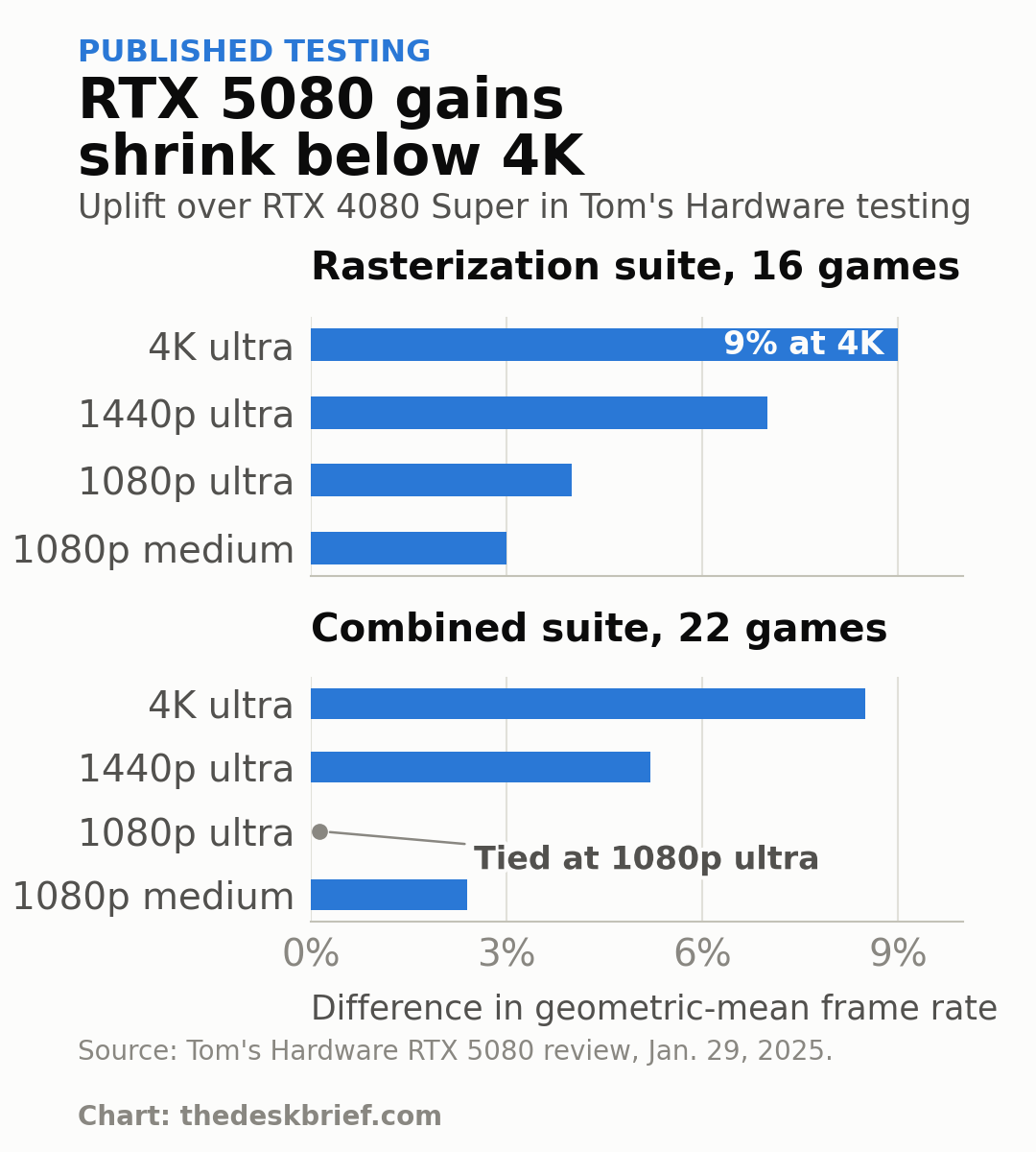 MSI RTX 5080 16G COD MW4 Edition OC performance-class chart showing RTX 5080 gains over RTX 4080 Super