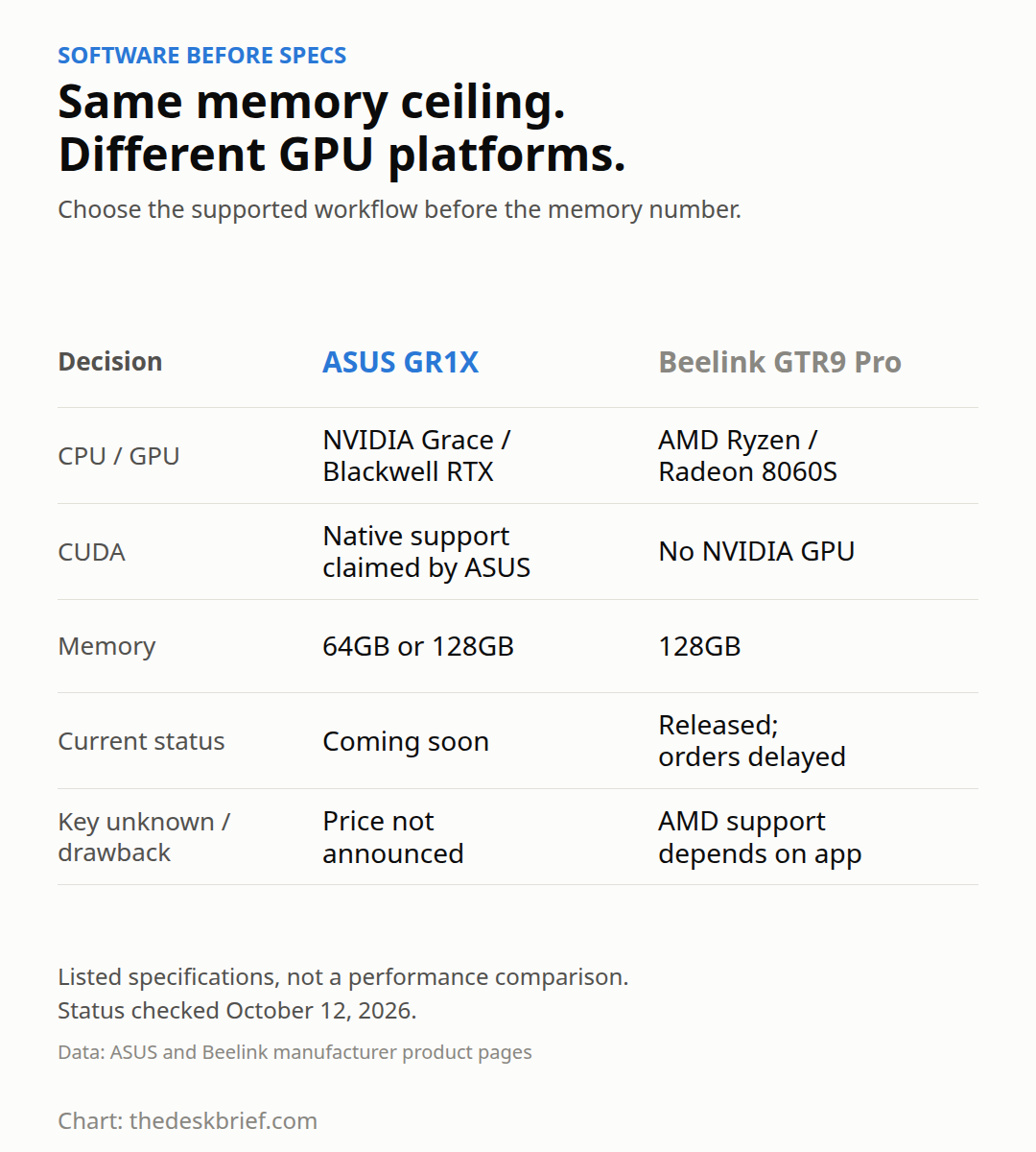 ProArt GR1X and Beelink GTR9 Pro comparison of GPU software, memory options and release status