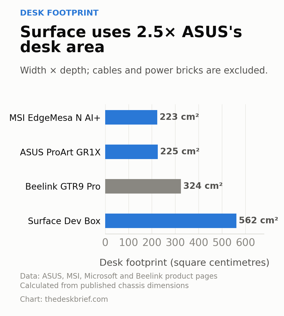 RTX Spark mini PC desk footprint comparison with ASUS, MSI, Microsoft and Beelink