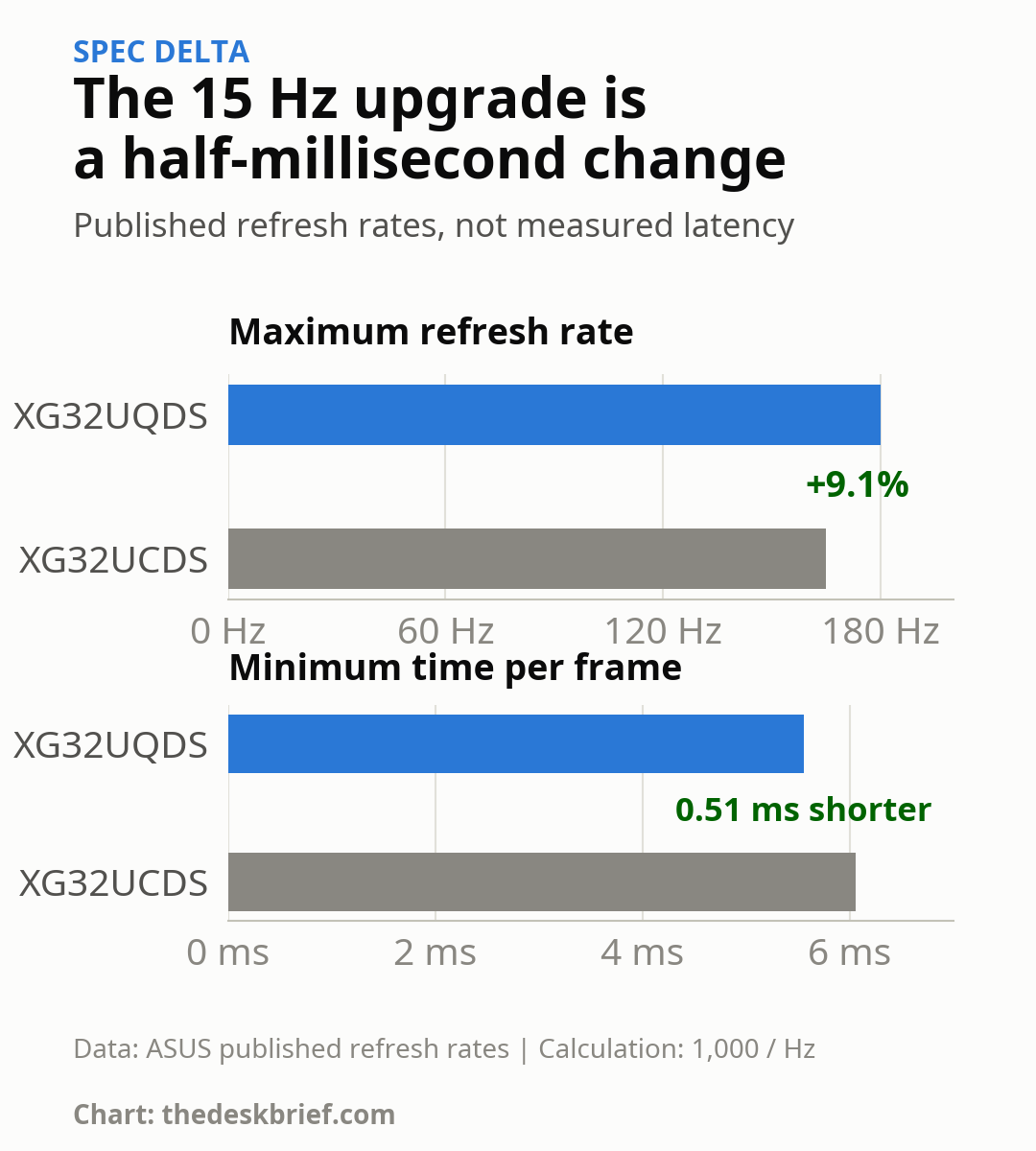 XG32UQDS versus XG32UCDS refresh rate and frame interval chart